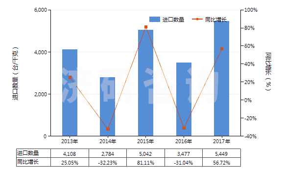 2013-2017年中國分裝燃料或潤滑油的泵,用于加油站或車庫(其裝有或可裝計量裝置)(HS84131100)進口量及增速統(tǒng)計 2013-2017年中國分裝燃料或潤滑油的泵,用于加油站或車庫(其裝有或可裝計量裝置)(HS84131100)進口量及增速統(tǒng)計